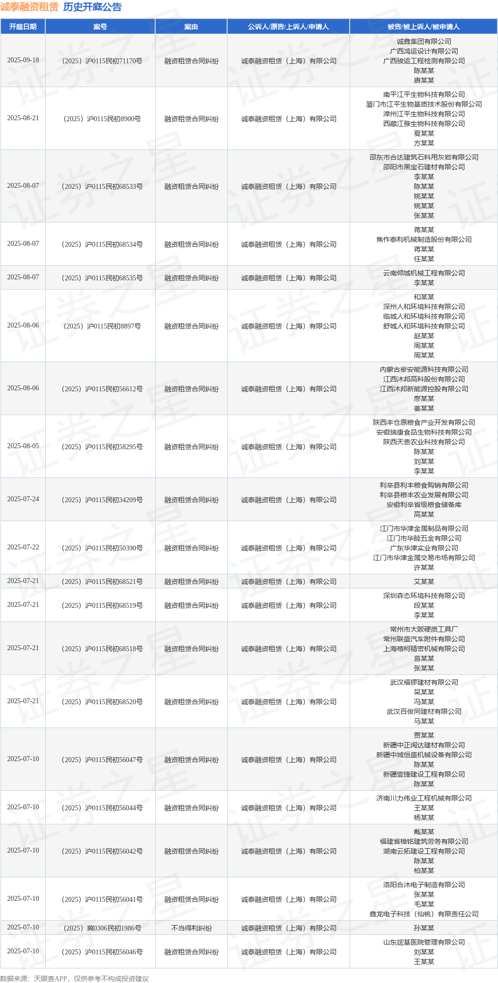 诚泰融资租赁作为原告上诉人的1起涉及船舶融资租赁合同纠纷的诉讼将于2025年6月25日开庭(图1)