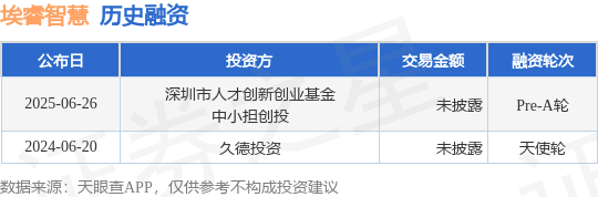 【投融资动态】埃睿智慧Pre-A轮融资投资方为深圳市人才创新创业基金、中小担创投等(图1)