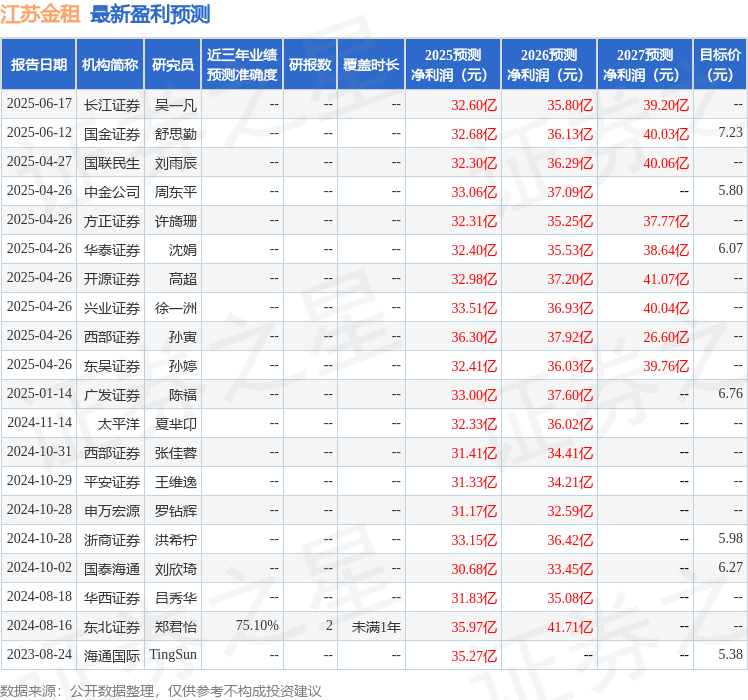 太平洋：给予江苏金租买入评级(图1)