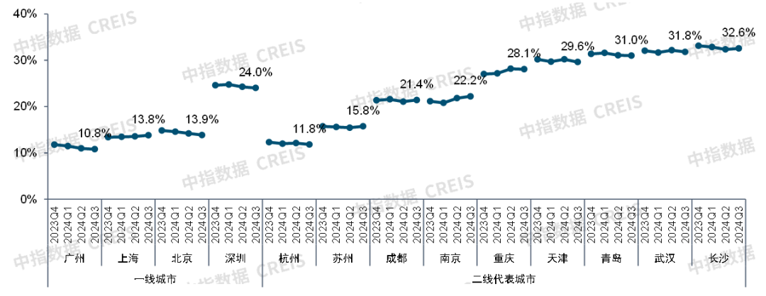 2024年三季度中国写字楼租金指数研究报告(图3)