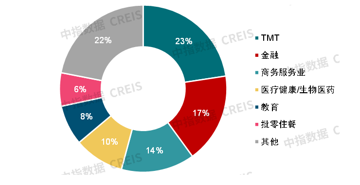 2024年三季度中国写字楼租金指数研究报告(图5)