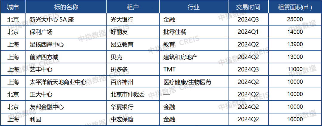 2024年三季度中国写字楼租金指数研究报告(图4)