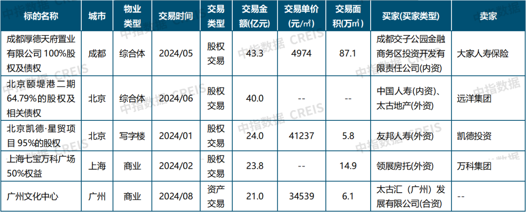 2024年三季度中国写字楼租金指数研究报告(图6)