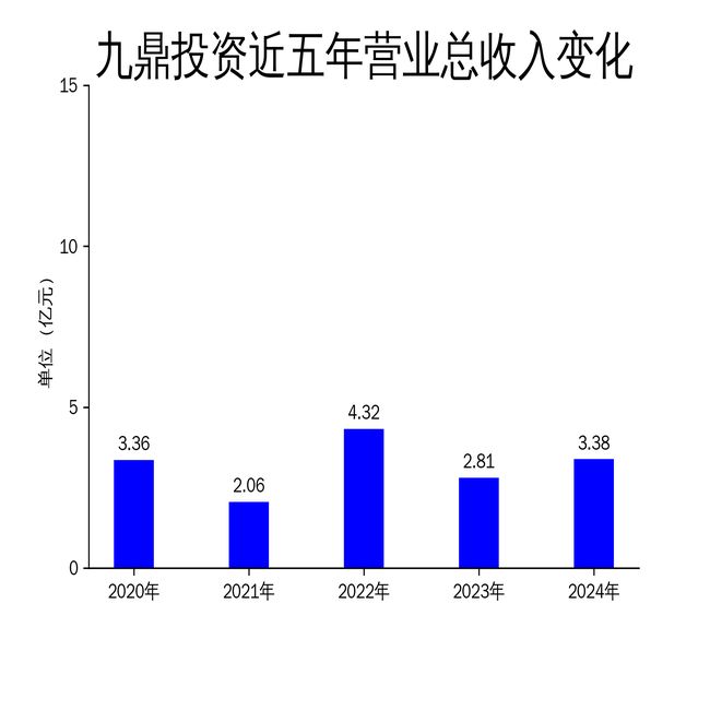 九鼎投资2024年年报：营收增长但净利润巨亏私募股权投资业务面临挑战(图1)