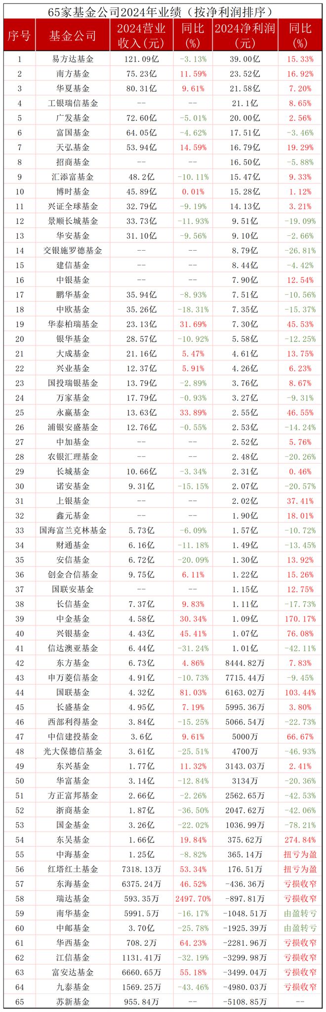 65家公募去年赚了3409亿元基金圈“悲喜不相通”有人欢喜有人愁(图1)