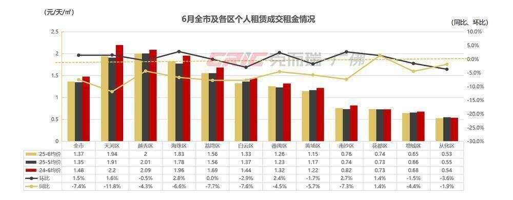 量价齐升！毕业季催旺广州租赁市场(图2)