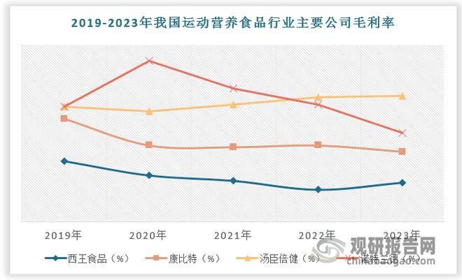 中国运动营养食品市场发展现状与投资前景报告（2024-2031年）(图7)