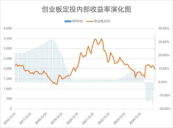 瞄准传统定投四大痛点天弘基金联合深交所推出创业板指数基金定投策略(图3)