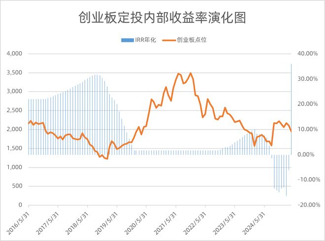 天弘基金联合深交所推出创业板指数基金定投策略(图3)