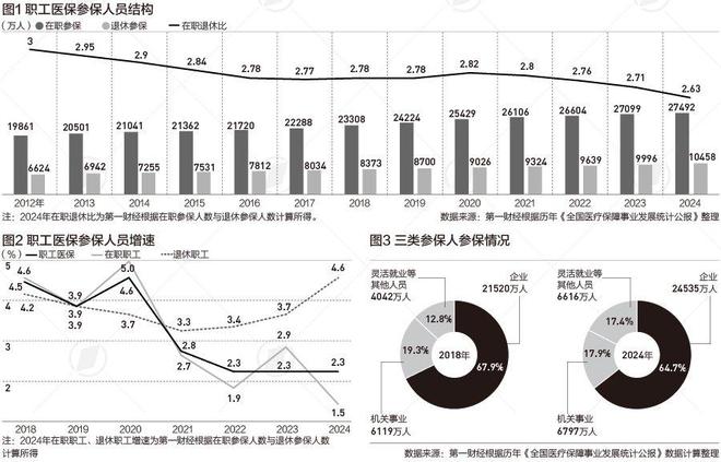 退休参保人员首超1亿快速老龄化下医保面临这些挑战(图1)