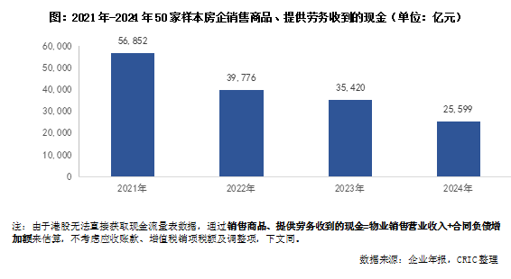 专题2024年重点房企现金流趋势变化(图1)