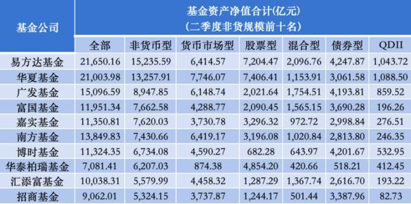 突破34万亿元！公募基金规模自2024年来第九次攀新高债基为增长主力(图2)