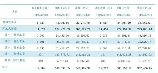 突破34万亿元！公募基金规模自2024年来第九次攀新高债基为增长主力(图1)
