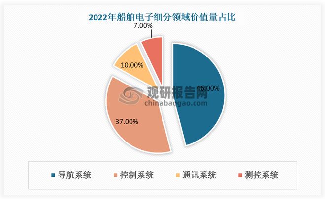 中国船舶电子行业发展深度研究与投资趋势报告（2024-2031年）(图1)