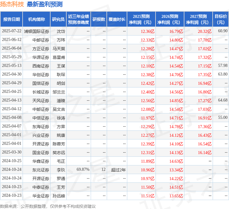 华源证券：给予扬杰科技增持评级(图1)