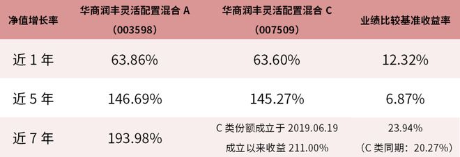 攻守有道穿越周期华商润丰混合基金A近7年收益高达19398%(图1)