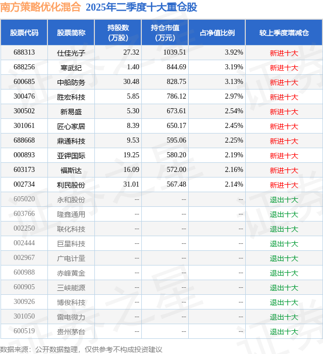 8月7日利民股份涨642%南方策略优化混合基金重仓该股(图2)