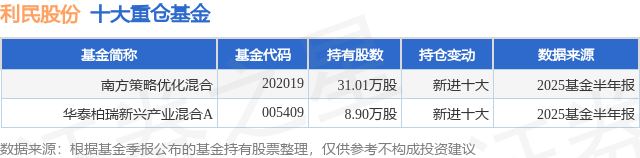 8月7日利民股份涨642%南方策略优化混合基金重仓该股(图1)