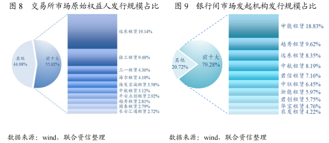 【专项研究】2024年融资租赁ABS存续期跟踪表现(图3)