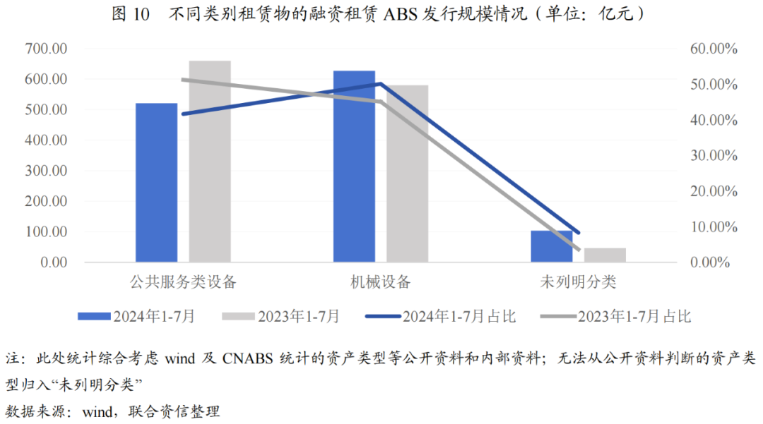 【专项研究】2024年融资租赁ABS存续期跟踪表现(图4)