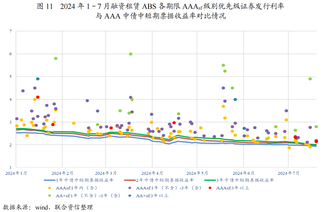 【专项研究】2024年融资租赁ABS存续期跟踪表现(图5)