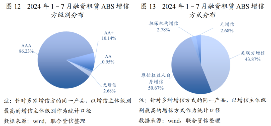 【专项研究】2024年融资租赁ABS存续期跟踪表现(图6)