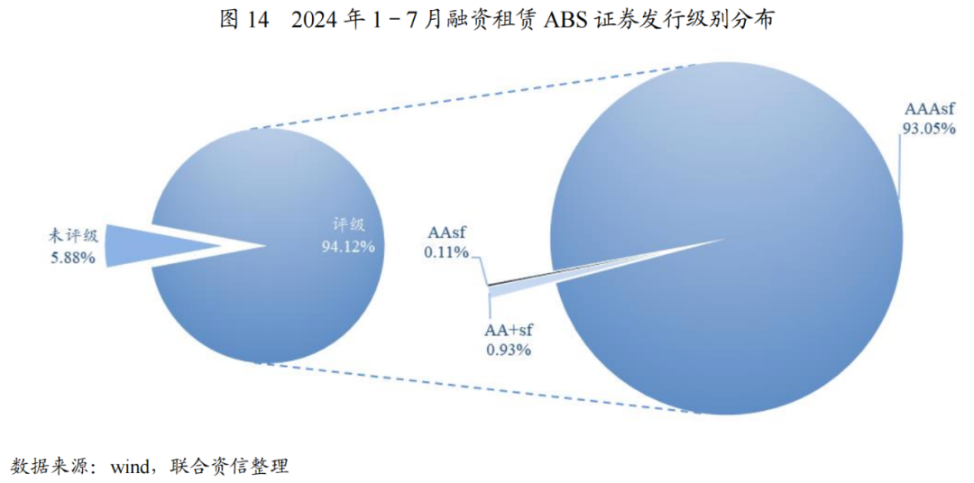 【专项研究】2024年融资租赁ABS存续期跟踪表现(图7)