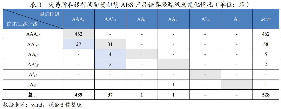 【专项研究】2024年融资租赁ABS存续期跟踪表现(图8)
