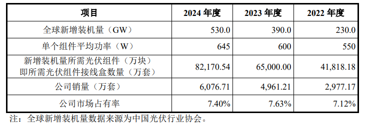 泽润新能深交所敲钟上市：深耕光伏细分赛道开启资本赋能新篇章(图1)