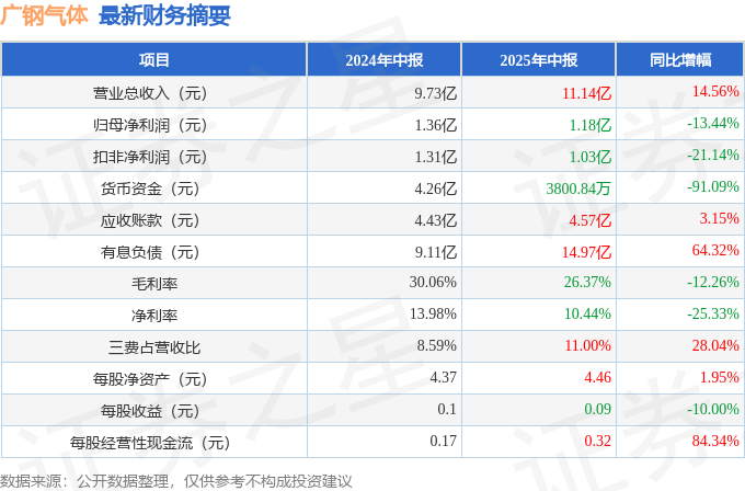 广钢气体（688548）2025年中报简析：增收不增利公司应收账款体量较大(图1)