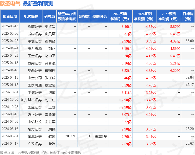 中国银河：首次覆盖欧圣电气给予买入评级目标价4485元(图1)