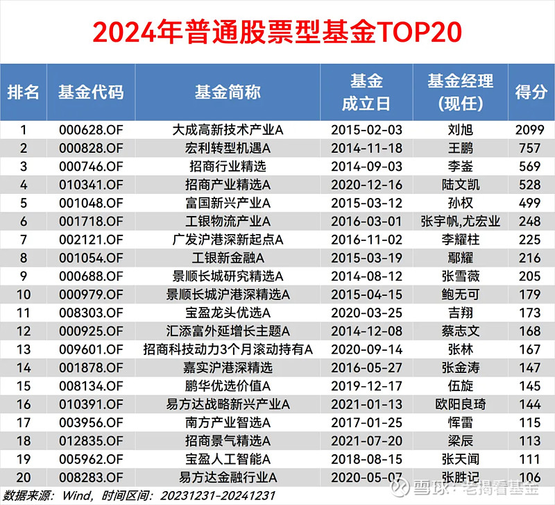 中国公募基金经理投资能力榜（2024年度）(图2)