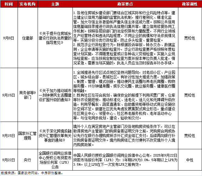 全国房地产政策变动监测报告(2025年9月)(图2)