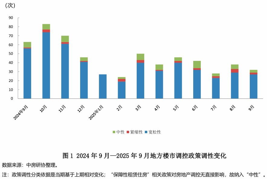 全国房地产政策变动监测报告(2025年9月)(图3)