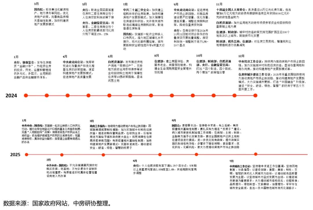全国房地产政策变动监测报告(2025年9月)(图4)