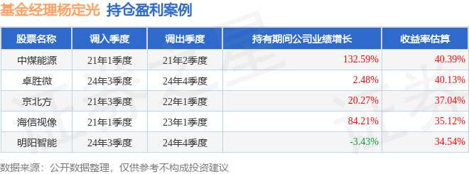 杨定光2025年三季度表现广发创新驱动灵活配置混合基金季度涨幅1868%(图2)