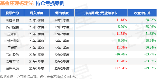 杨定光2025年三季度表现广发创新驱动灵活配置混合基金季度涨幅1868%(图3)
