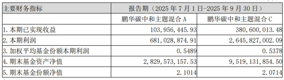 营收创新高基民亏损“割肉”这家基金公司“赚钱神话”背后的喜与忧(图4)