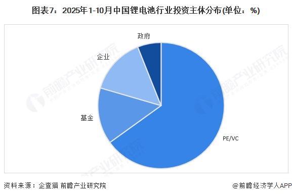 【投资视角】启示2025：中国锂电池行业投融资及兼并重组分析（附投融资事件、产业基金和兼并重组等）(图3)