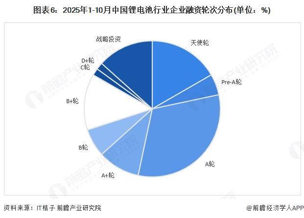 【投资视角】启示2025：中国锂电池行业投融资及兼并重组分析（附投融资事件、产业基金和兼并重组等）(图2)