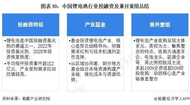 【投资视角】启示2025：中国锂电池行业投融资及兼并重组分析（附投融资事件、产业基金和兼并重组等）(图6)