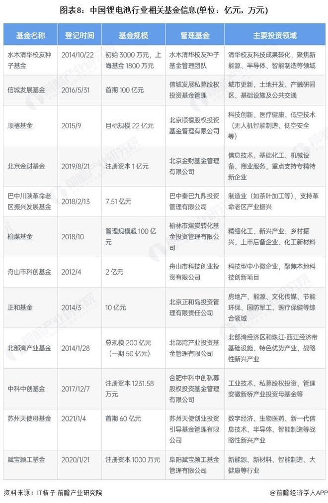 【投资视角】启示2025：中国锂电池行业投融资及兼并重组分析（附投融资事件、产业基金和兼并重组等）(图4)