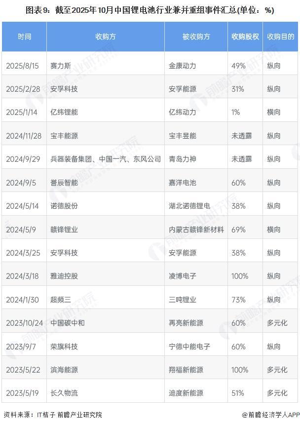 【投资视角】启示2025：中国锂电池行业投融资及兼并重组分析（附投融资事件、产业基金和兼并重组等）(图5)