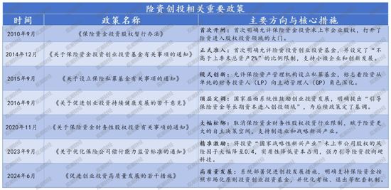 资本新篇！险资入局政策东风耐心资本重塑创投生态(图8)