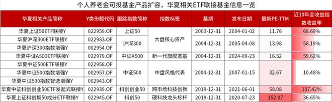 今年的个人养老金买指数的人多了不少(图3)