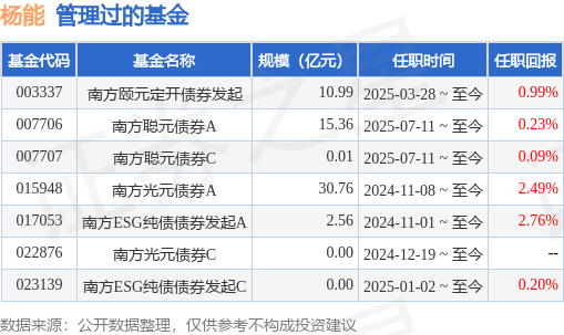 南方安福混合A基金经理变动：增聘刘文良杨能为基金经理(图2)