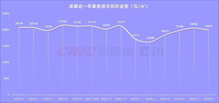 成都房价抄底时机已到？2024走势预测与潜力区域解析揭秘当下楼市热点板块与购房投资策略(图2)
