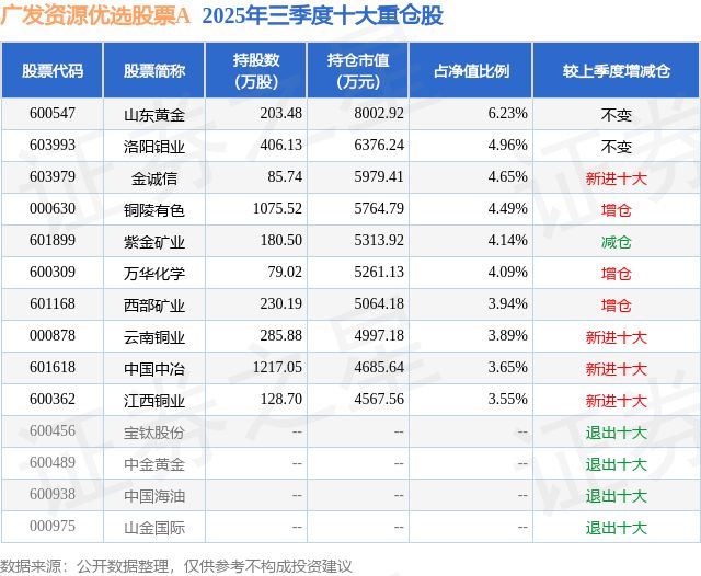 12月31日云南铜业涨550%广发资源优选股票A基金重仓该股(图2)