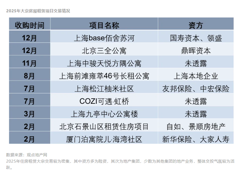 豪发300亿资本为何独衷长租公寓?(图2)