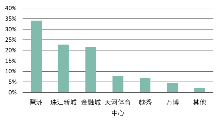 CBRE发布2025年广州商业地产报告:去库存成市场主导租赁策略新兴商圈崛起(图3)